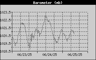 Barometer History