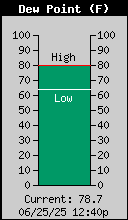 Current Outside Dewpoint