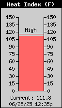 Current Outside Heat Index